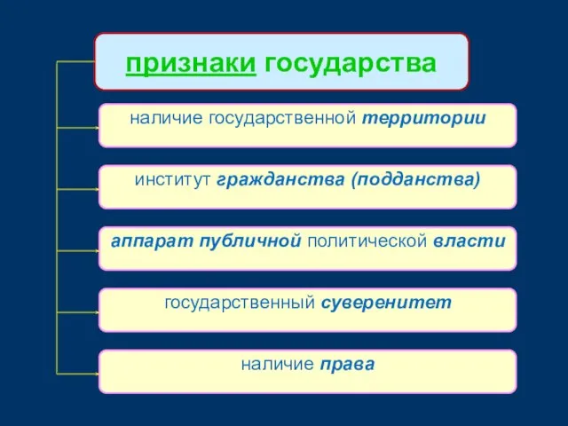 признаки государства наличие государственной территории институт гражданства (подданства) аппарат публичной политической власти государственный суверенитет наличие права