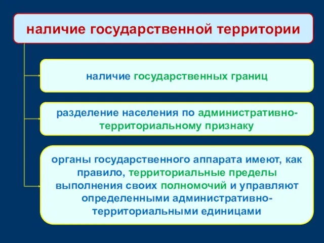 наличие государственной территории наличие государственных границ разделение населения по административно-территориальному признаку органы