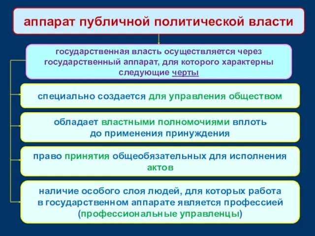 аппарат публичной политической власти государственная власть осуществляется через государственный аппарат, для которого