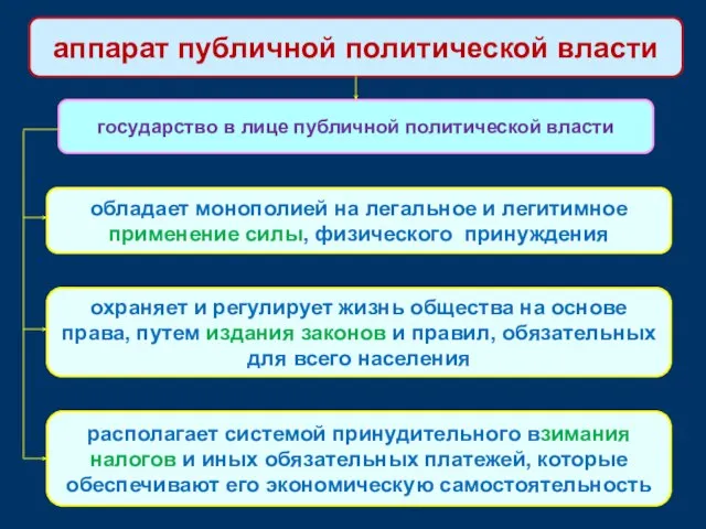 аппарат публичной политической власти государство в лице публичной политической власти обладает монополией