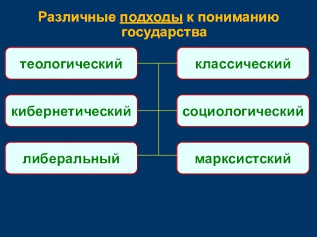 Различные подходы к пониманию государства теологический классический кибернетический марксистский либеральный социологический