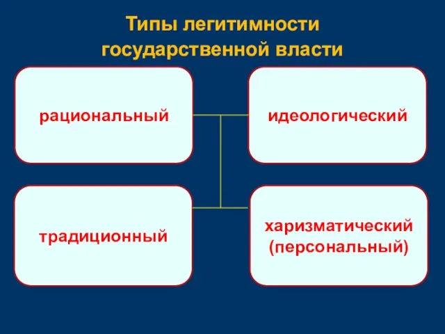 Типы легитимности государственной власти рациональный идеологический традиционный харизматический (персональный)