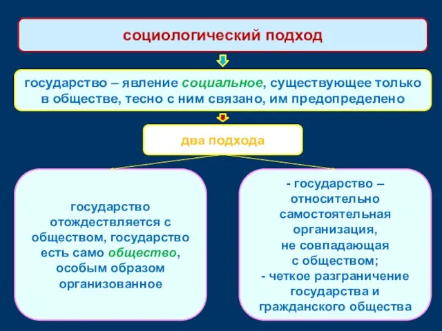 социологический подход государство – явление социальное, существующее только в обществе, тесно с