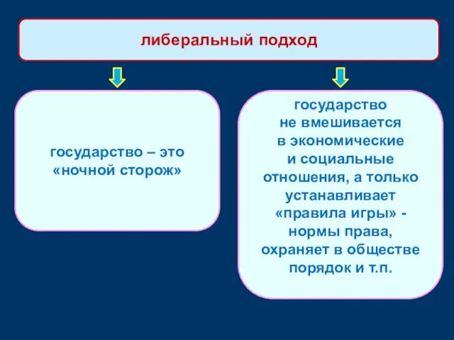 либеральный подход государство – это «ночной сторож» государство не вмешивается в экономические