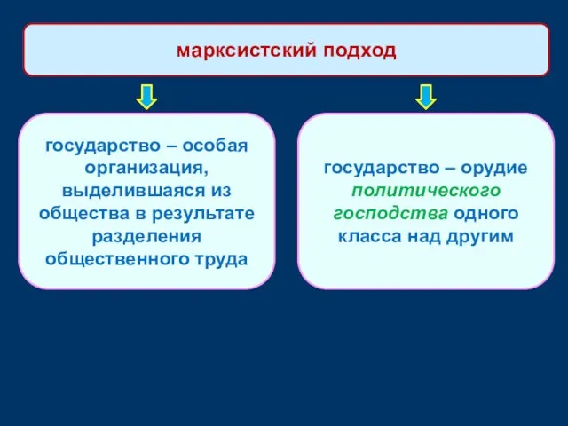 марксистский подход государство – особая организация, выделившаяся из общества в результате разделения