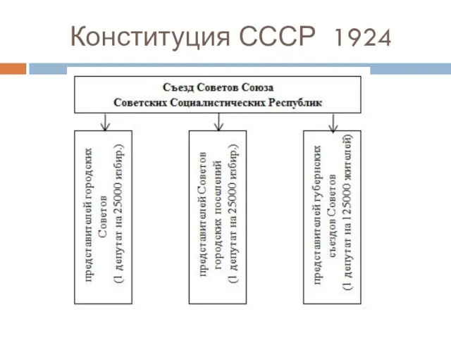 Конституция СССР 1924