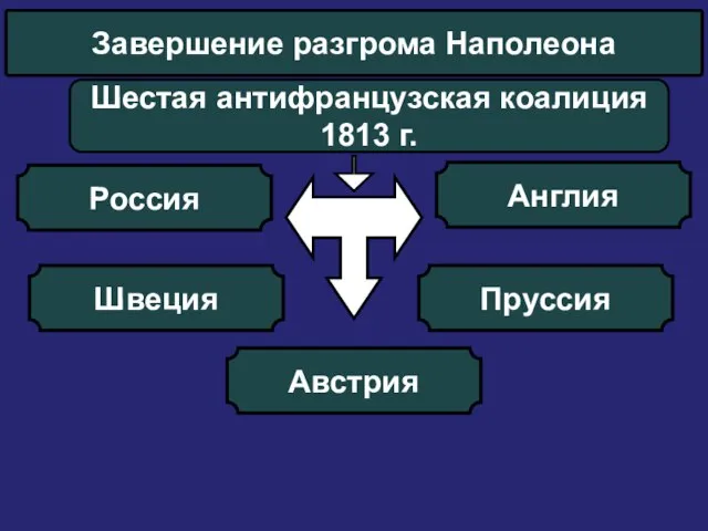 Завершение разгрома Наполеона Шестая антифранцузская коалиция 1813 г. Россия Швеция Пруссия Австрия Англия