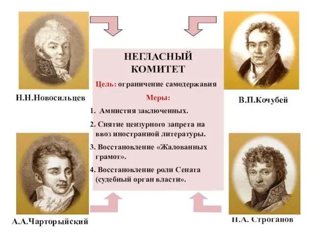 Н.Н.Новосильцев НЕГЛАСНЫЙ КОМИТЕТ Цель: ограничение самодержавия Меры: Амнистия заключенных. Снятие цензурного запрета