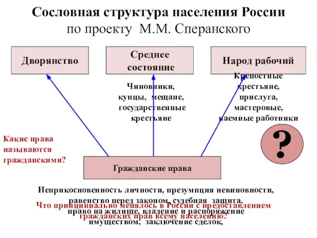 Сословная структура населения России по проекту М.М. Сперанского Дворянство Среднее состояние Народ