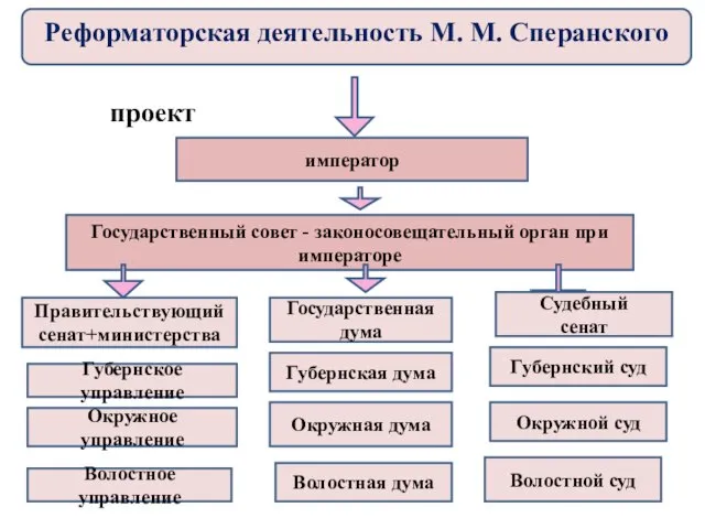 проект император Государственный совет - законосовещательный орган при императоре Правительствующий сенат+министерства Государственная