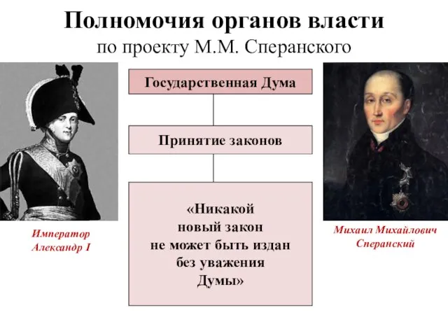 Полномочия органов власти по проекту М.М. Сперанского Государственная Дума Принятие законов «Никакой