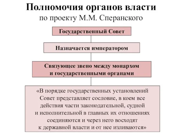 Полномочия органов власти по проекту М.М. Сперанского Государственный Совет Назначается императором Связующее