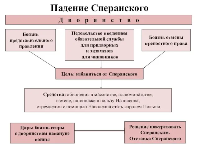 Падение Сперанского Боязнь представительного правления Боязнь отмены крепостного права Недовольство введением обязательной