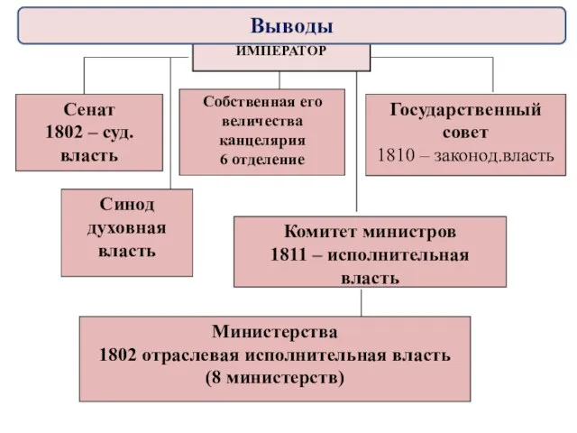 ИМПЕРАТОР Сенат 1802 – суд. власть Собственная его величества канцелярия 6 отделение