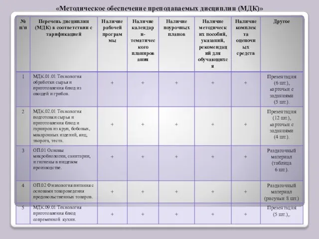 «Методическое обеспечение преподаваемых дисциплин (МДК)»