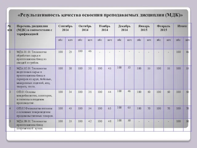 «Результативность качества освоения преподаваемых дисциплин (МДК)»