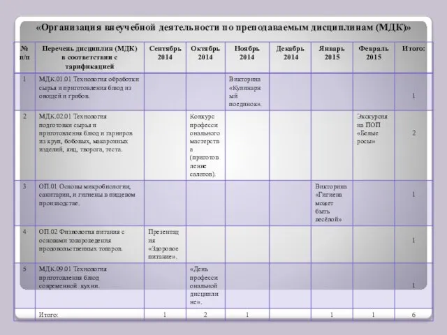 «Организация внеучебной деятельности по преподаваемым дисциплинам (МДК)»