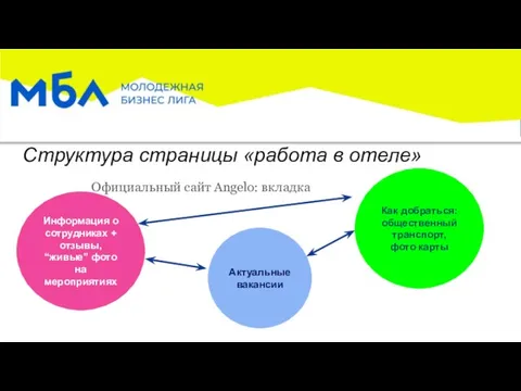 Структура страницы «работа в отеле» Официальный сайт Angelo: вкладка Информация о сотрудниках