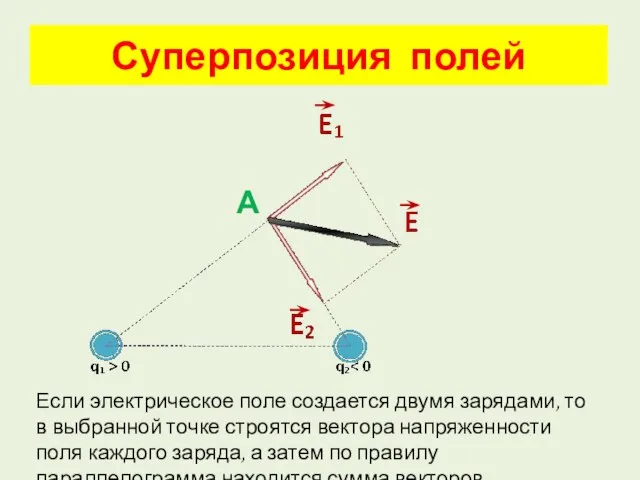 Суперпозиция полей Если электрическое поле создается двумя зарядами, то в выбранной точке