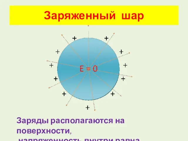 Заряженный шар Заряды располагаются на поверхности, напряженность внутри равна нулю