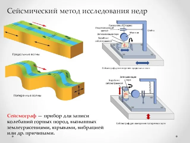 Сейсмический метод исследования недр Сейсмограф — прибор для записи колебаний горных пород,