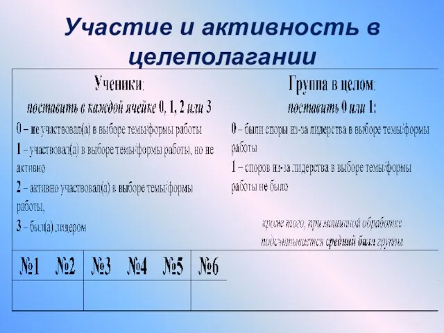 Участие и активность в целеполагании