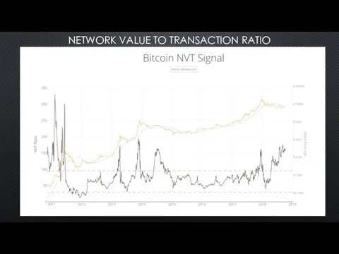 NETWORK VALUE TO TRANSACTION RATIO