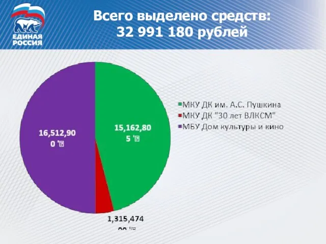 Всего выделено средств: 32 991 180 рублей