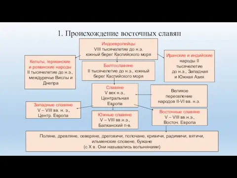 1. Происхождение восточных славян Индоевропейцы VIII тысячелетие до н.э. южный берег Каспийского