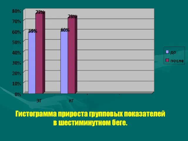 Гистограмма прироста групповых показателей в шестиминутном беге.