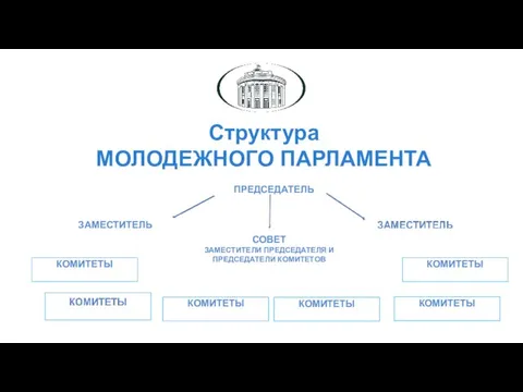 Структура МОЛОДЕЖНОГО ПАРЛАМЕНТА СОВЕТ ЗАМЕСТИТЕЛИ ПРЕДСЕДАТЕЛЯ И ПРЕДСЕДАТЕЛИ КОМИТЕТОВ ПРЕДСЕДАТЕЛЬ ЗАМЕСТИТЕЛЬ КОМИТЕТЫ КОМИТЕТЫ КОМИТЕТЫ КОМИТЕТЫ КОМИТЕТЫ