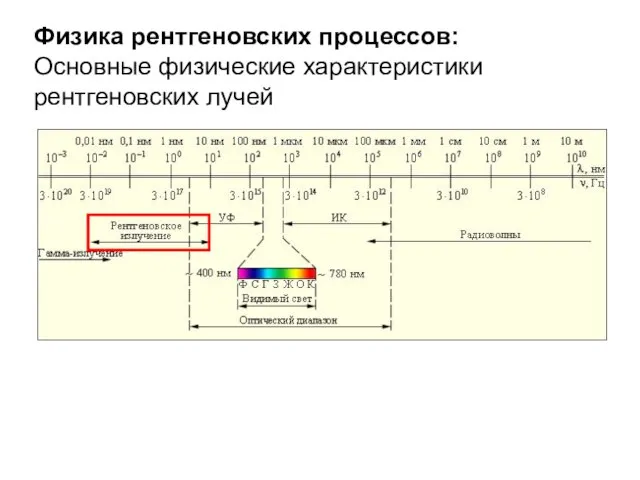 Физика рентгеновских процессов: Основные физические характеристики рентгеновских лучей