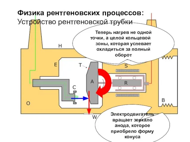 Нагревание одной точки анода, в которую попадает пучок электронов Электродвигатель вращает зеркало