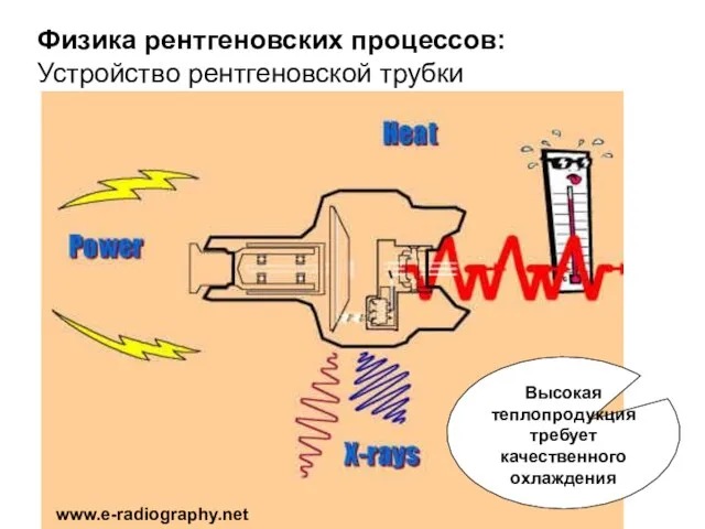 www.e-radiography.net Физика рентгеновских процессов: Устройство рентгеновской трубки Высокая теплопродукция требует качественного охлаждения