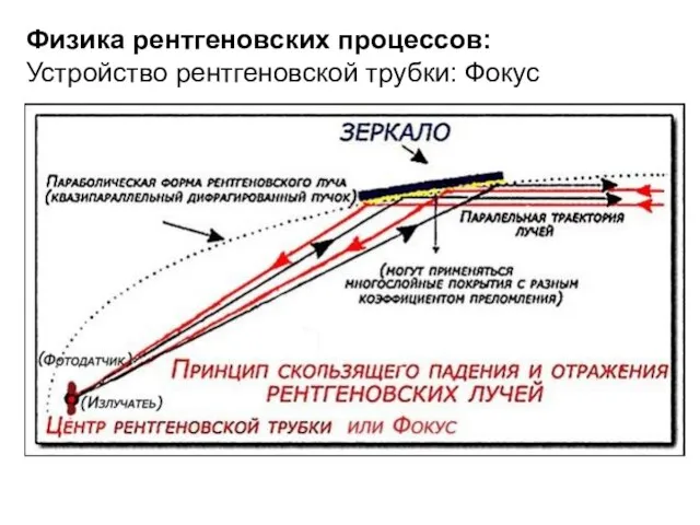 Физика рентгеновских процессов: Устройство рентгеновской трубки: Фокус