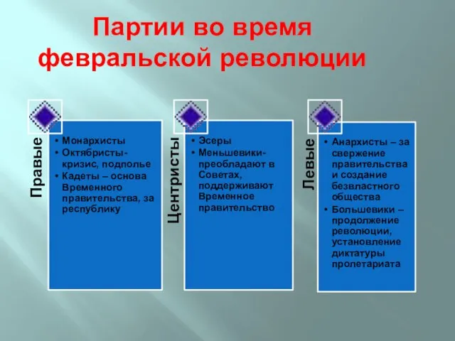 Партии во время февральской революции