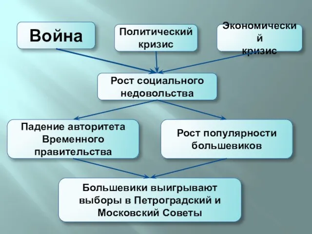 Война Политический кризис Экономический кризис Рост социального недовольства Рост популярности большевиков Падение