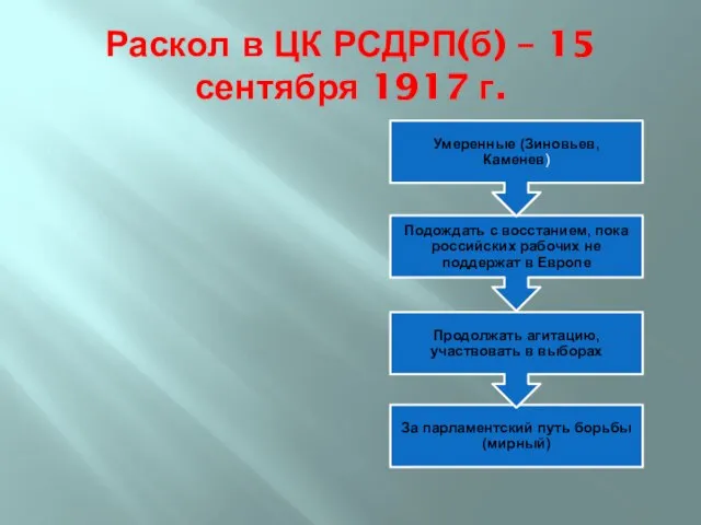 Раскол в ЦК РСДРП(б) – 15 сентября 1917 г.