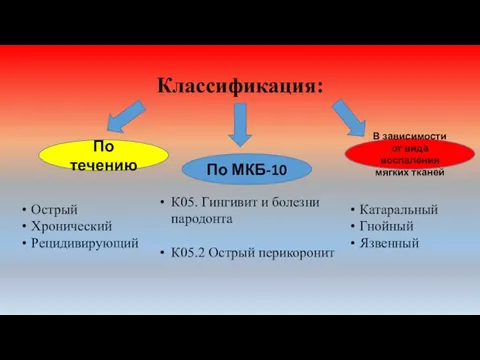 Классификация: По течению По МКБ-10 В зависимости от вида воспаления мягких тканей