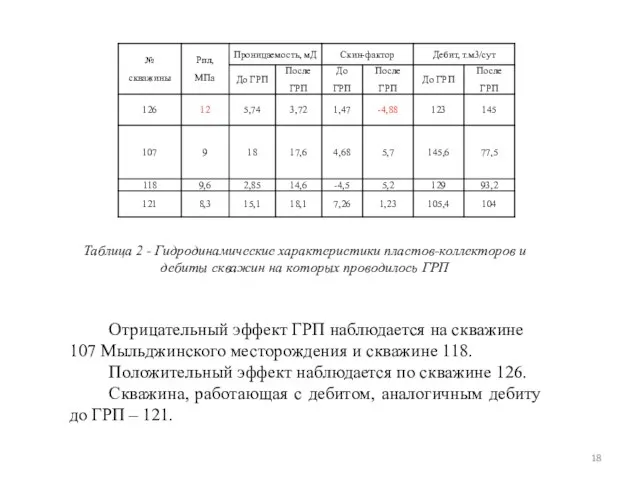 Таблица 2 - Гидродинамические характеристики пластов-коллекторов и дебиты скважин на которых проводилось