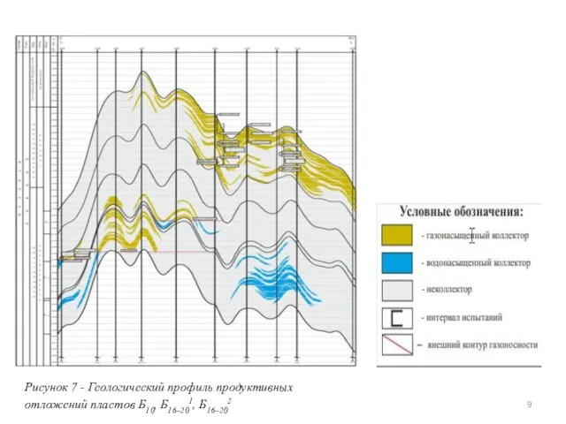 Рисунок 7 - Геологический профиль продуктивных отложений пластов Б10, Б16–201, Б16–202