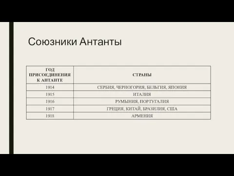 Союзники Антанты