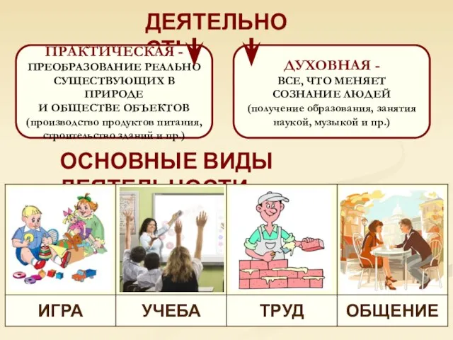 ОСНОВНЫЕ ВИДЫ ДЕЯТЕЛЬНОСТИ ДЕЯТЕЛЬНОСТЬ ПРАКТИЧЕСКАЯ - ПРЕОБРАЗОВАНИЕ РЕАЛЬНО СУЩЕСТВУЮЩИХ В ПРИРОДЕ И