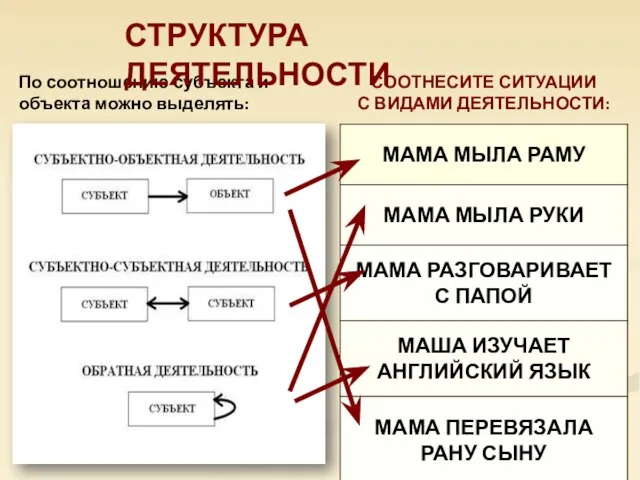 По соотношению субъекта и объекта можно выделять: СТРУКТУРА ДЕЯТЕЛЬНОСТИ СООТНЕСИТЕ СИТУАЦИИ С ВИДАМИ ДЕЯТЕЛЬНОСТИ: