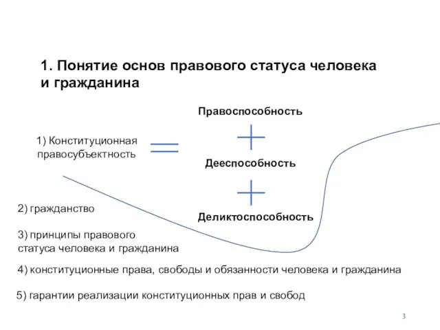 1) Конституционная правосубъектность 1. Понятие основ правового статуса человека и гражданина Правоспособность