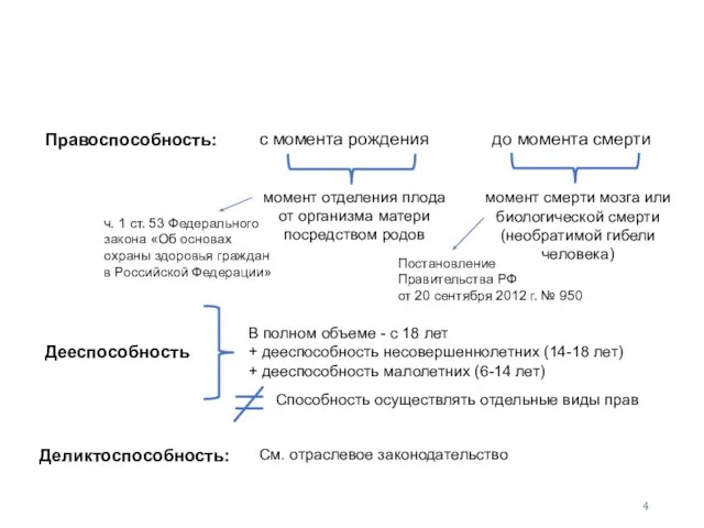 Правоспособность: Дееспособность Деликтоспособность: с момента рождения до момента смерти момент отделения плода