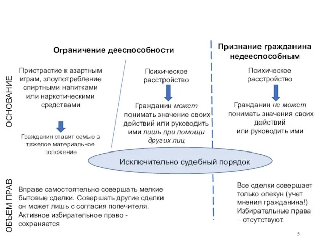 Ограничение дееспособности Пристрастие к азартным играм, злоупотребление спиртными напитками или наркотическими средствами