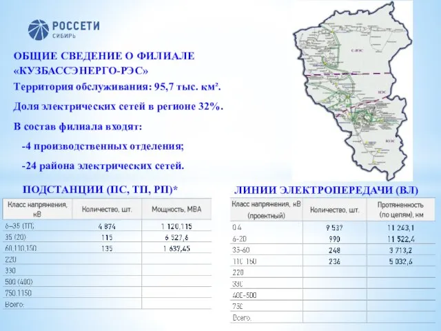 ОБЩИЕ СВЕДЕНИЕ О ФИЛИАЛЕ «КУЗБАССЭНЕРГО-РЭС» Территория обслуживания: 95,7 тыс. км². Доля электрических