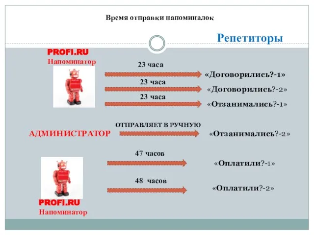 PROFI.RU Напоминатор Репетиторы «Договорились?-1» 23 часа «Договорились?-2» «Отзанимались?-1» 23 часа 23 часа