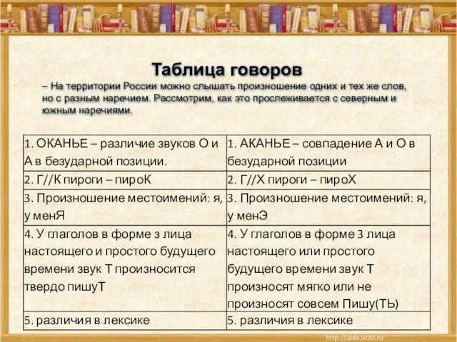 Таблица говоров – На территории России можно слышать произношение одних и тех